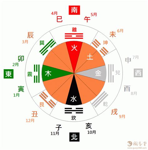 八卦五行屬性|八卦对应的五行属性表 八卦对应的五行属性表图